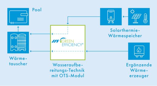 Beheizungsprinzip Solarthermie