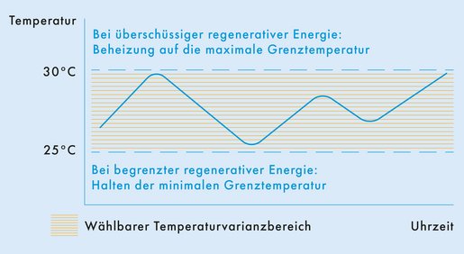 Temperaturbereichseinstellung
