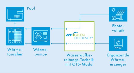 Wärmespeicherbeheizungsprinzip 